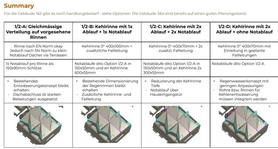 Entwässerungsvarianten Forchstrasse Zollikerberg